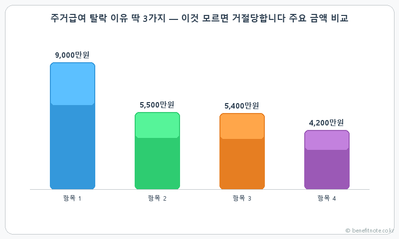 주거급여 탈락 이유 3가지와 재신청 전 확인할 기준