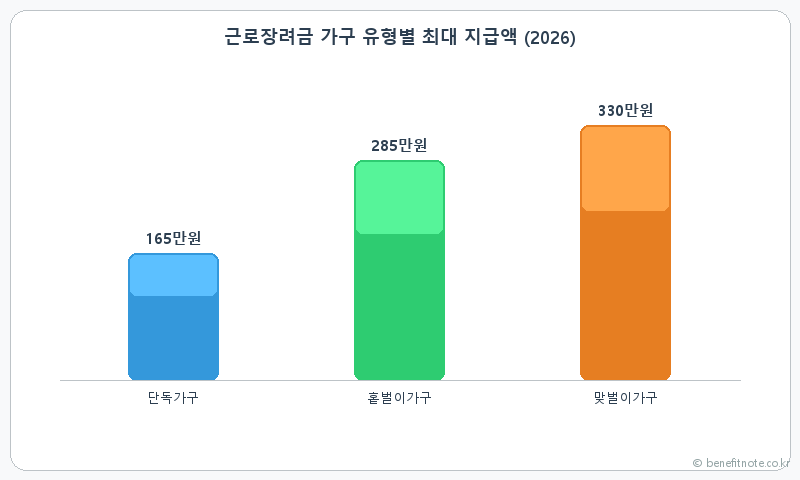 근로장려금 300만원 vs 10만원, 차이 결정하는 딱 3가지 인포그래픽