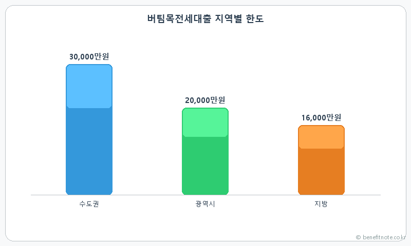 버팀목전세자금대출 금리 1%대 비밀 — 나는 해당될까?