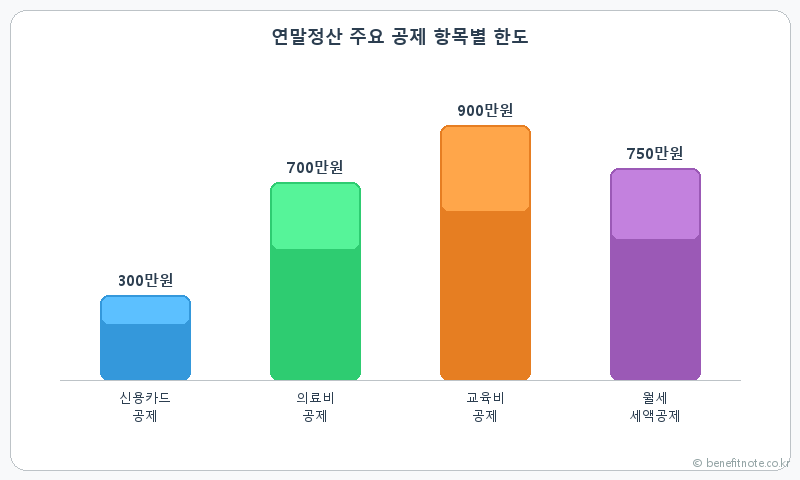 연말정산 환급 0원 뜬 이유 — 내가 놓친 것 딱 3가지